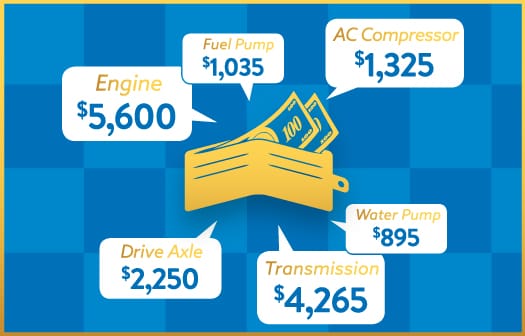 Icons depicting auto expenses saved with Guardians Warranty: engine ($5,600), fuel pump ($1,035), AC compressor ($1,325), drive axle ($2,250), transmission ($4,265), water pump ($895)