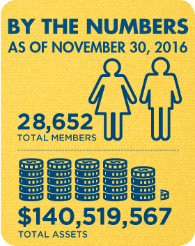 Membership and Assets as of November 30, 2016: 28,652 total members, $140,519,567 total assets