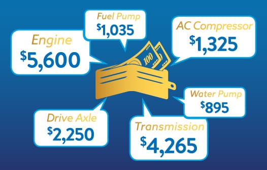 Icons depicting expenses saved with Guardians Warranty: engine ($5,600), fuel pump ($1,035), AC compressor ($1,325), drive axle ($2,250), transmission ($4,265), water pump ($895)