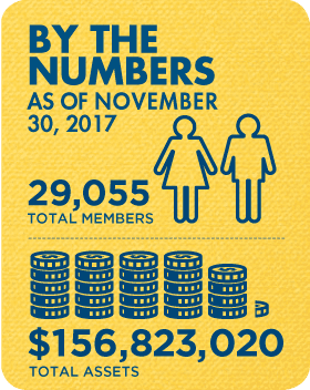 Membership and Assets as of November 2017: 29,055 total members and $156,823,020 total assets