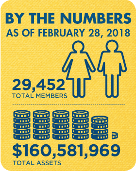 Membership and Assets as of February 2018: 29,452 total members and $160,581,969 total assets