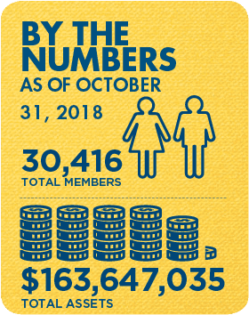 Membership and Assets as of October 31, 2018: 30,416 total members and $163,647,035 total assets