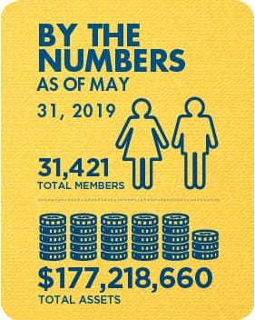 Membership and Assets as of May 31, 2019: 31,421 total members and $177,218,660 total assets