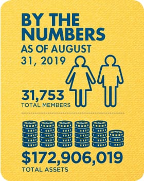 Membership and Assets as of August 31, 2019: 31,753 total members and $172,906,019 total assets