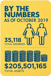 Membership and Assets as of October 2019: 35,118 total members and $205,501,165 total assets