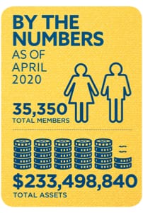 Membership and Assets as of April 2020: 35,350 total members and $233,498,840 total assets