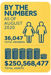 Membership and Assets as of August 2020: 36,047 total members and $250,568,477 total assets