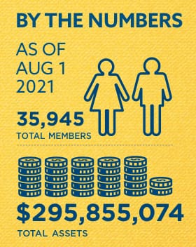 Membership and Assets as of August 2021: 35,945 total members and $295,855,074 total assets