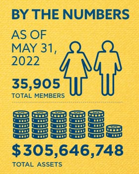 Membership and Assets as of May 31, 2022: 35,905 total members and $305,646,748 total assets